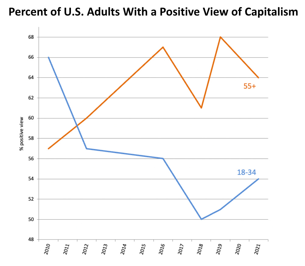 Percent of U.S. adults with a positive view of capitalism, by age group, 2010-2021. 