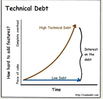 Another chart that shows the problem with high technical debt. In the “How hard to add features?” chart, it shows that high technical debt leads to exponentially harder (and longer) times to tackle this, which they call interest on the debt).