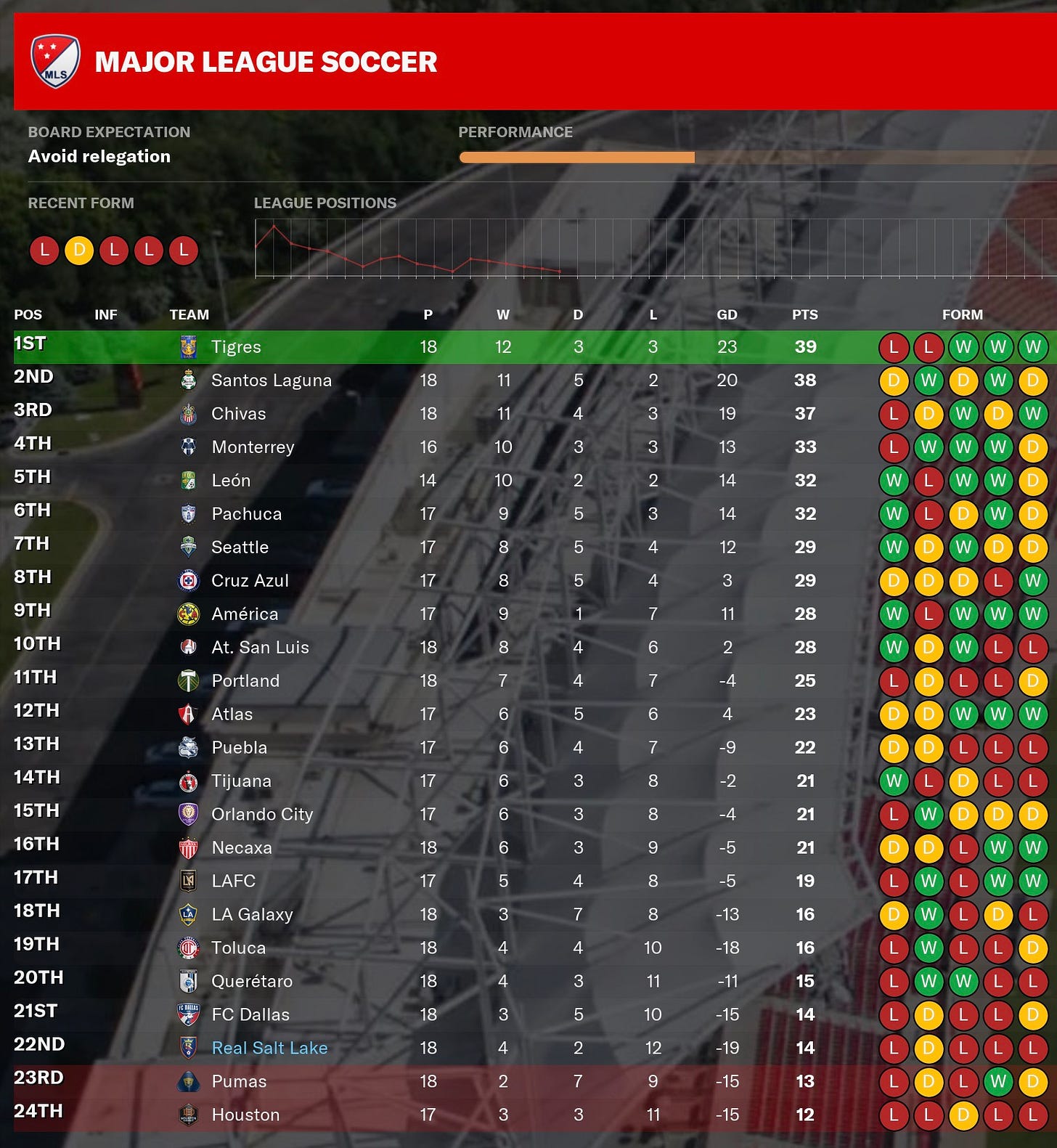 Football Manager 2021 Standings