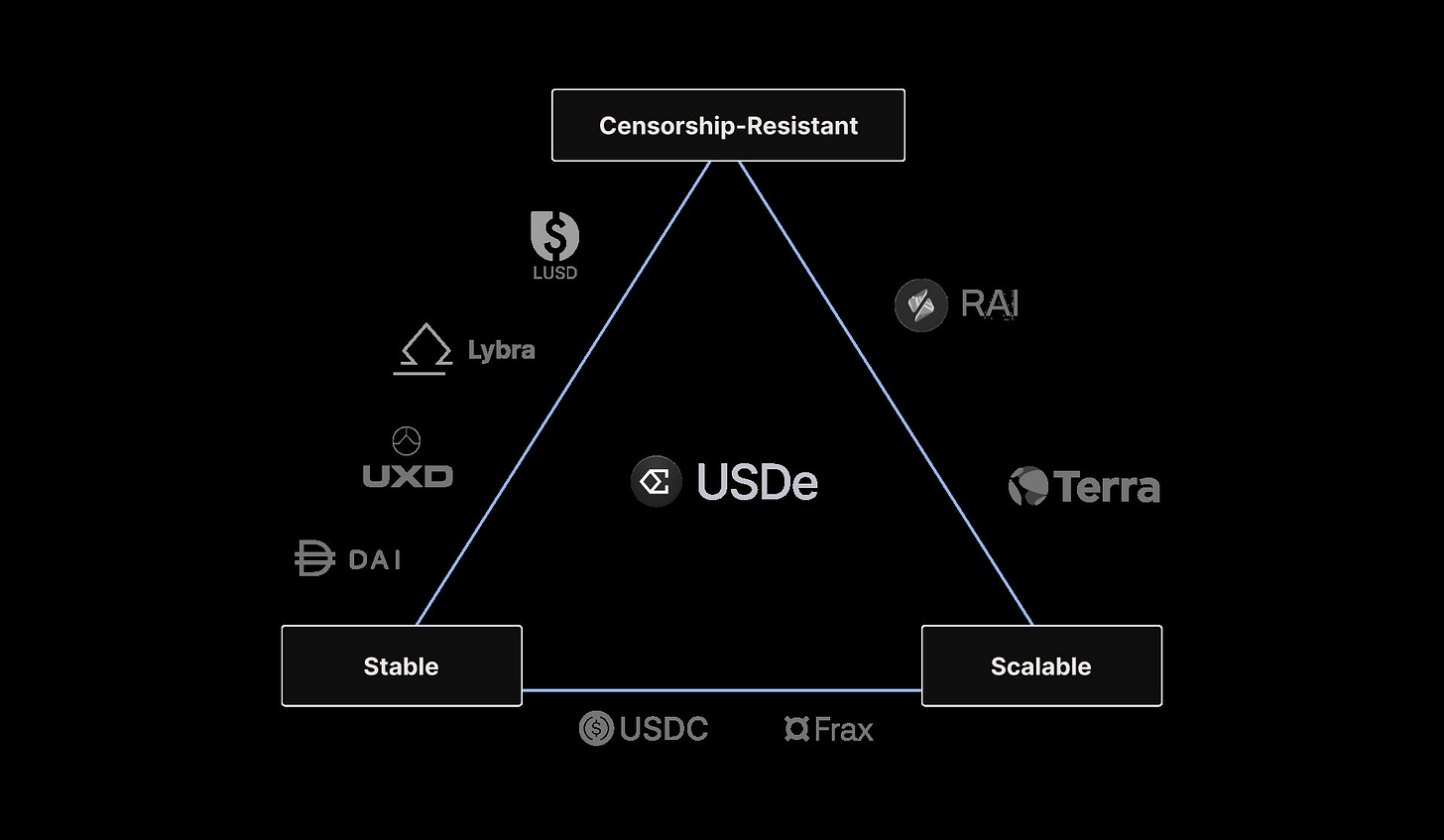 usde giải quyết các vấn đề hiện có của stablecoin