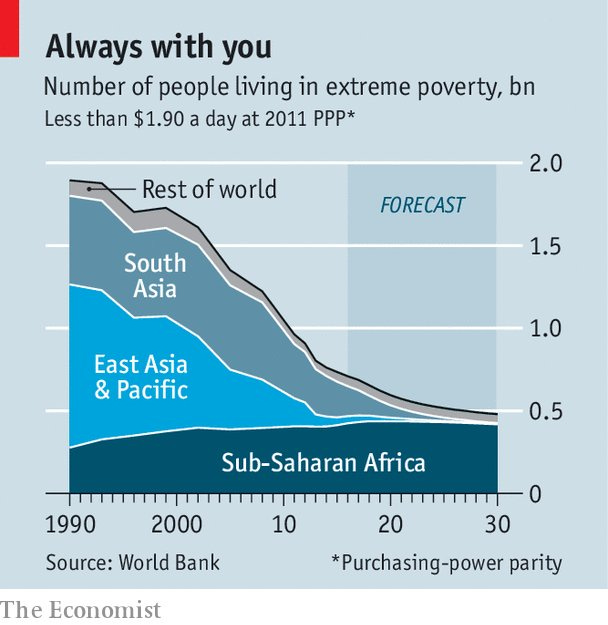 Chart showing the decline of extreme poverty everywhere in the world save for Africa, where the numbers are holding steady
