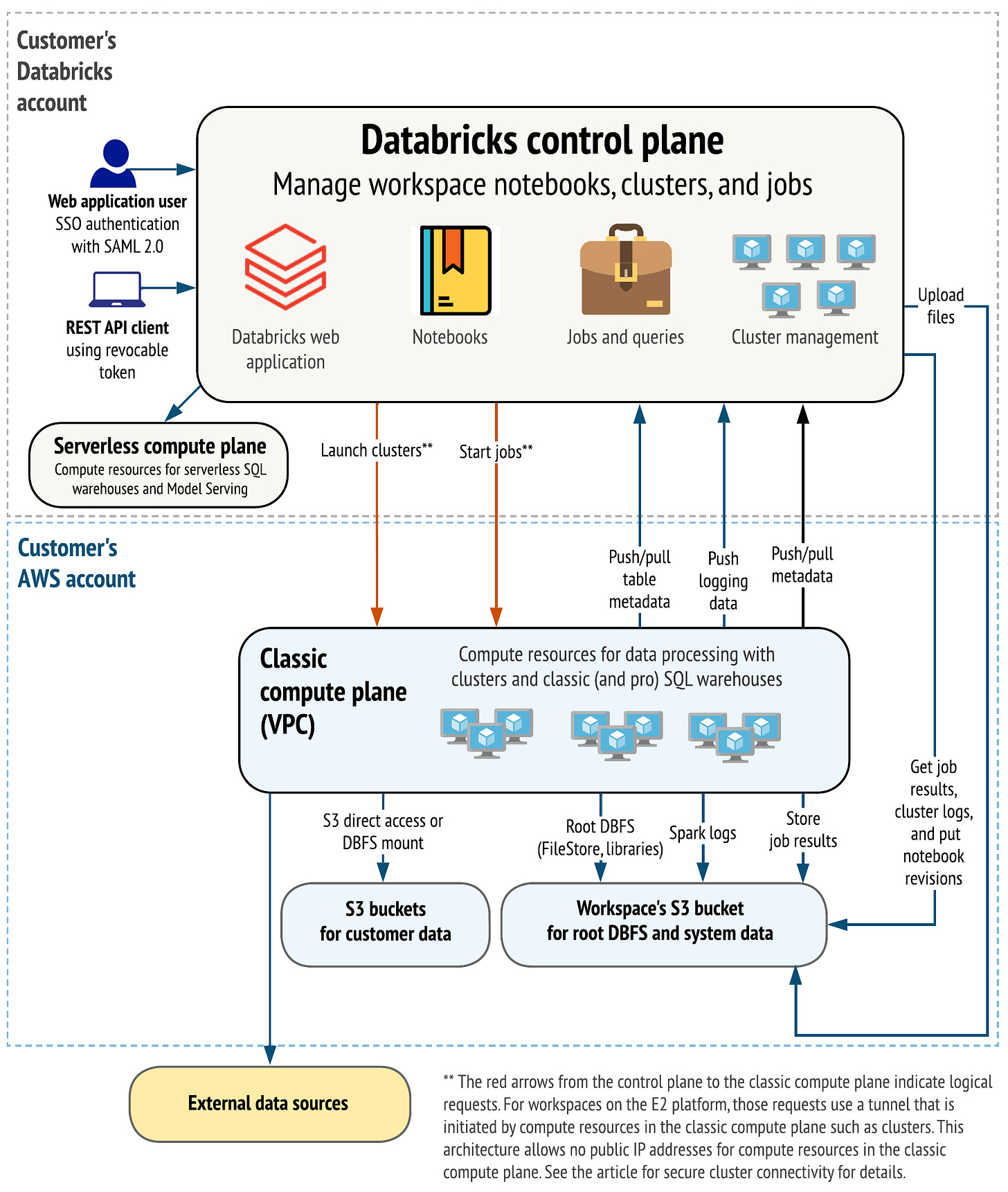 Diagram: Databricks on AWS architecture