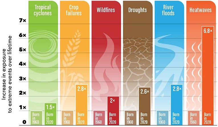 Figure 1 - Under current pledges, which would bring global warming to 2.4°C by 2100, children will face many more extreme climate events during their lifetimes than the average 60-year-old person will face.