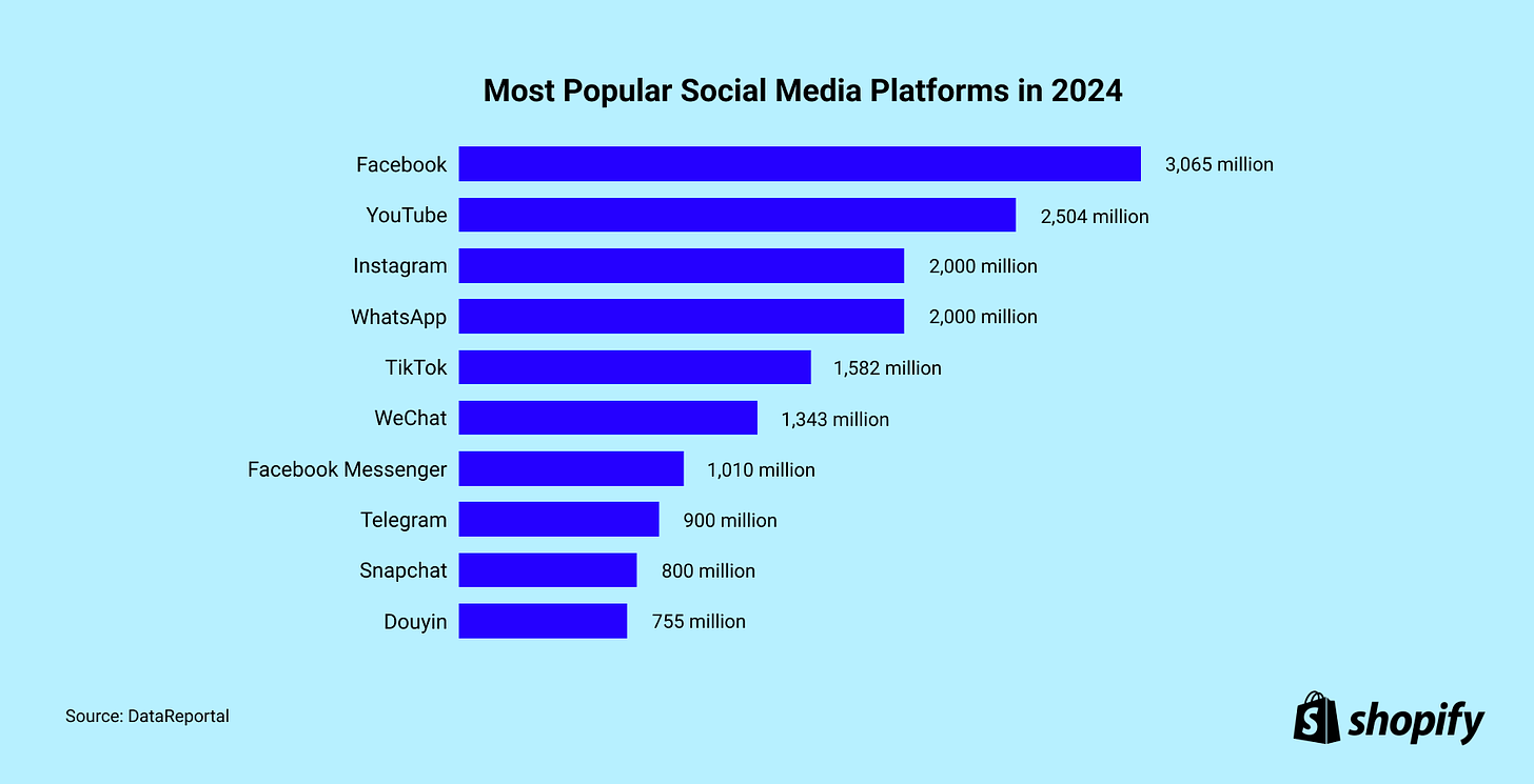10 Most Popular Social Media Platforms in 2024 [Apr 2024 Update] - Shopify