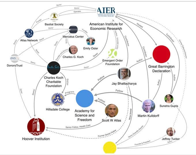 Flow chart of funding explaining how rightwing billionaires and think tanks dictated the pandemic response