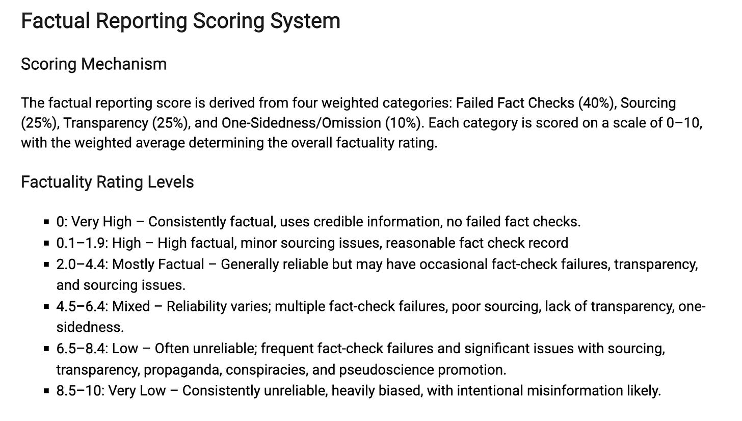 screenshot of MediaBiasFactCheck website. Text: Factual Reporting Scoring System Scoring Mechanism The factual reporting score is derived from four weighted categories: Failed Fact Checks (40%), Sourcing (25%), Transparency (25%), and One-Sidedness/Omission (10%). Each category is scored on a scale of 0–10, with the weighted average determining the overall factuality rating. Factuality Rating Levels 0: Very High – Consistently factual, uses credible information, no failed fact checks. 0.1–1.9: High – High factual, minor sourcing issues, reasonable fact check record 2.0–4.4: Mostly Factual – Generally reliable but may have occasional fact-check failures, transparency, and sourcing issues. 4.5–6.4: Mixed – Reliability varies; multiple fact-check failures, poor sourcing, lack of transparency, one-sidedness. 6.5–8.4: Low – Often unreliable; frequent fact-check failures and significant issues with sourcing, transparency, propaganda, conspiracies, and pseudoscience promotion. 8.5–10: Very Low – Consistently unreliable, heavily biased, with intentional misinformation likely. screenshot of MediaBiasFactCheck website. Text: Factual Reporting Scoring System Scoring Mechanism The factual reporting score is derived from four weighted categories: Failed Fact Checks (40%), Sourcing (25%), Transparency (25%), and One-Sidedness/Omission (10%). Each category is scored on a scale of 0–10, with the weighted average determining the overall factuality rating. Factuality Rating Levels 0: Very High – Consistently factual, uses credible information, no failed fact checks. 0.1–1.9: High – High factual, minor sourcing issues, reasonable fact check record 2.0–4.4: Mostly Factual – Generally reliable but may have occasional fact-check failures, transparency, and sourcing issues. 4.5–6.4: Mixed – Reliability varies; multiple fact-check failures, poor sourcing, lack of transparency, one-sidedness. 6.5–8.4: Low – Often unreliable; frequent fact-check failures and significant issues with sourcing, transparency, propaganda, conspiracies, and pseudoscience promotion. 8.5–10: Very Low – Consistently unreliable, heavily biased, with intentional misinformation likely.