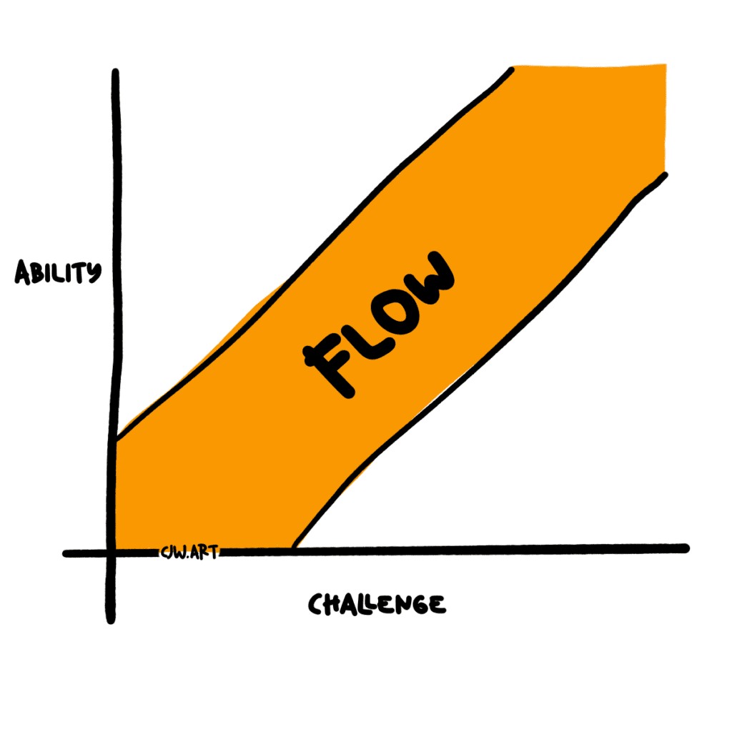 A chart that shows the balance of ability and challenge to achieve flow