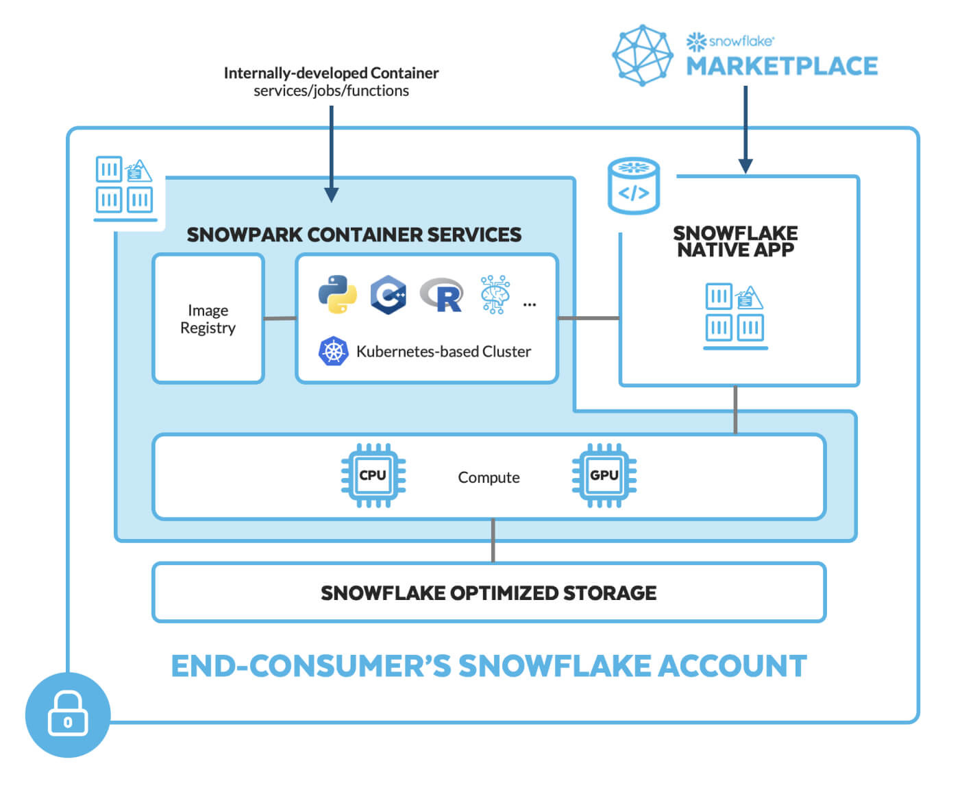 With Snowpark Container Services you can run internally developed data products or install and run sophisticated third-party Snowflake Native Apps all within your Snowflake account.