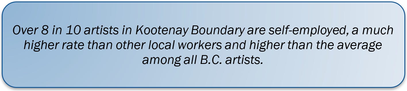 Over 8 in 10 artists in Kootenay Boundary are self-employed, a much higher rate than other local workers and higher than the average among all B.C. artists.