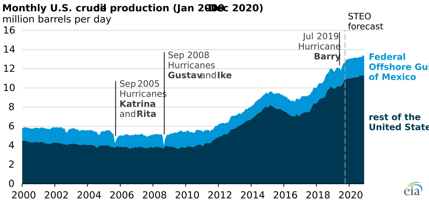 monthly U.S. crude oil production