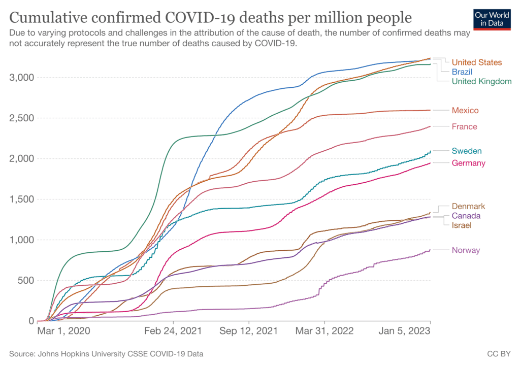 Title and subtitle read “Cumulative confirmed COVID-19 deaths per million people. Due to varying protocols and challenges in the attribution of the cause of death, the number of confirmed deaths may not accurately represent the true number of deaths caused by COVID-19.” Graph shows a y-axis of cumulative deaths ranging from 0 to 3,000 and an x axis of dates ranging from Mar 1, 2022 through Jan 5, 2023. 11 colored trend lines show cumulative deaths by country, with country labels at the end of each line. Of countries shown, the UK had the highest cumulative deaths up until Spring 2021. Brazil then took the lead for most deaths until the past few weeks when the US slightly surpassed them. US, Brazil, and UK’s death counts are all clearly above 3,000 per million, followed by Mexico, France, Sweden, and Germany with counts between around 2,000-2,600, then Denmark, Canada, and Israel all around 1,250 and Norway below 1,000. Note reads “Source: Johns Hopkins University CSSE COVID-19 Data”