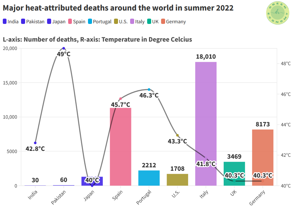 Heat-related deaths in 2022 in different countries, such as India, Pakistan, Japan, the U.S., Spain, Portugal, Italy, the UK and Germany. Japan's figure is the annual average and the U.S. is estimated. The numbers from India, Pakistan and Japan are heatstroke. The numbers in other countries are heat-related deaths. Heat-related deaths in 2022 in different countries, such as India, Pakistan, Japan, the U.S., Spain, Portugal, Italy, the UK and Germany. Japan's figure is the annual average and the U.S. is estimated. The numbers from India, Pakistan and Japan are heatstroke. The numbers in other countries are heat-related deaths.