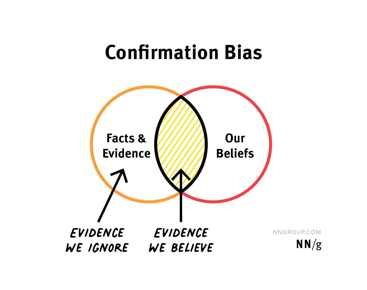 Confirmation Bias in UX