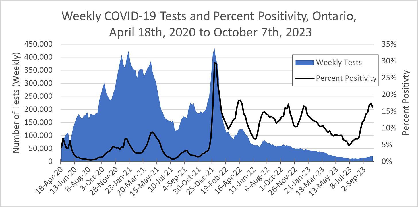 Chart showing weekly COVID-19 tests (as area) and weekly average percent positivity of COVID-19 tests (as a black line) in Ontario from April 18th, 2020 to  October 7th, 2023. Weekly tests peak around 400,000 in January 2021 and January 2022, decreasing rapidly after this point to around 10,000 to 20,000 by mid-2023. Percent positivity fluctuates between 0% and 10% in 2020 and 2021, nears 30% in January 2022, fluctuates between 7% and 17% until May 2023, then rises from 5% in July 2023 to 17% by late September 2023, dropping to 16.3% in October 2023.