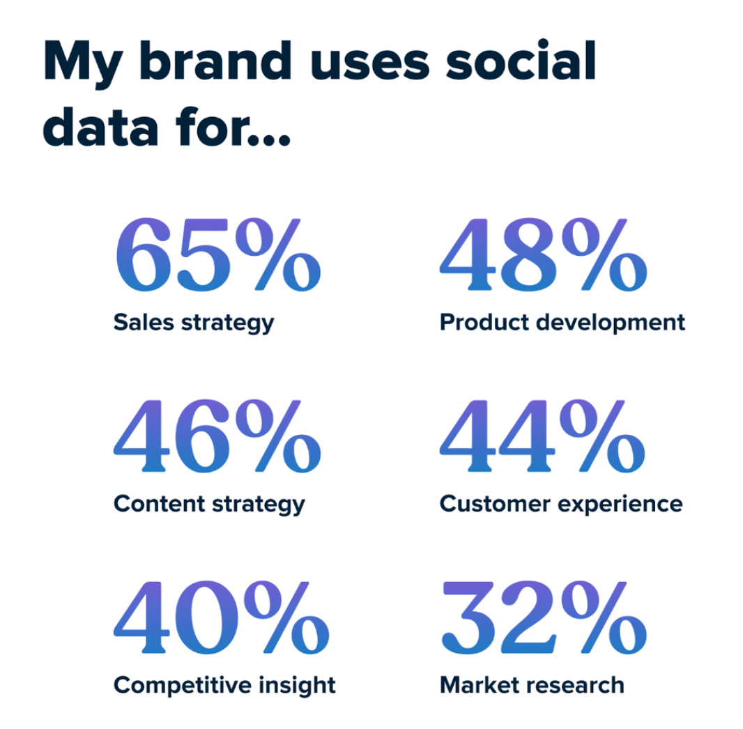 My brand uses social media data for... 65% sales strategy 48% product development 46% content strategy 44% customer experience 40% competitive insight 32% market research