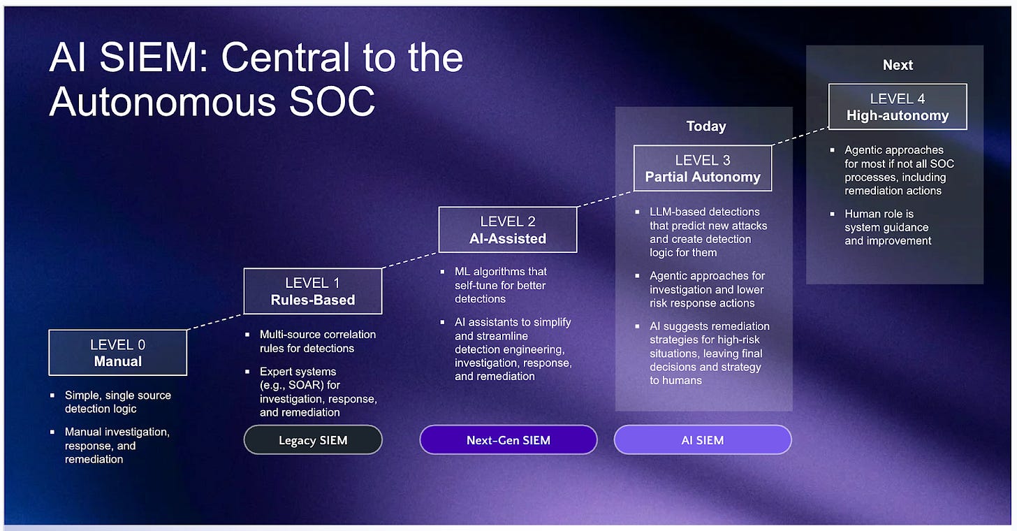 A diagram illustrating SentinelOne's vision for Agentic-AI capabilities in their SIEM platform.