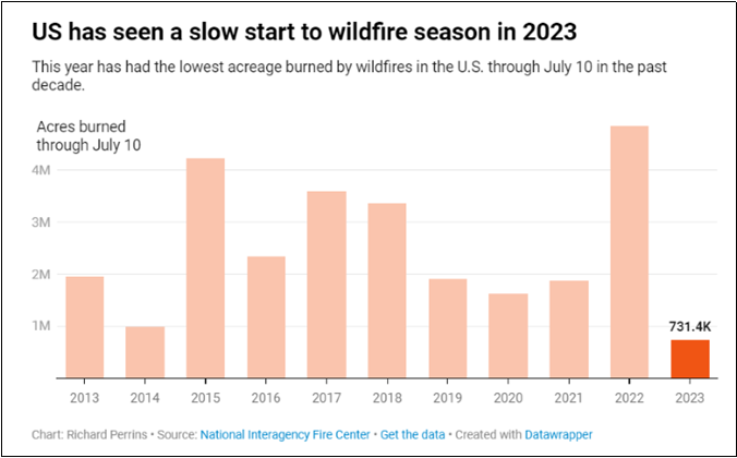 Slow start to the 2023 wildfire season. Credit: AccuWeather