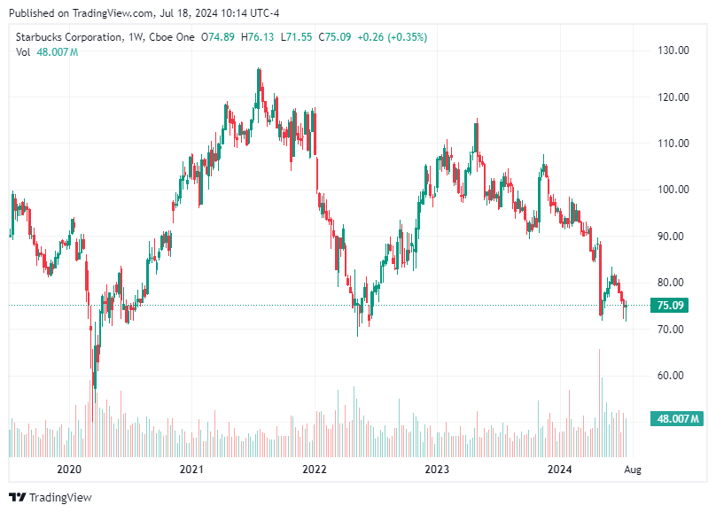 TradingView chart