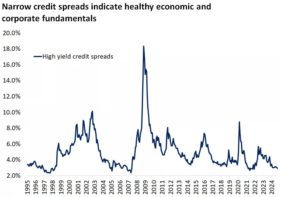  This chart shows the option adjusted spread for the Bloomberg U.S. Corporate High Yield Bond Index.
