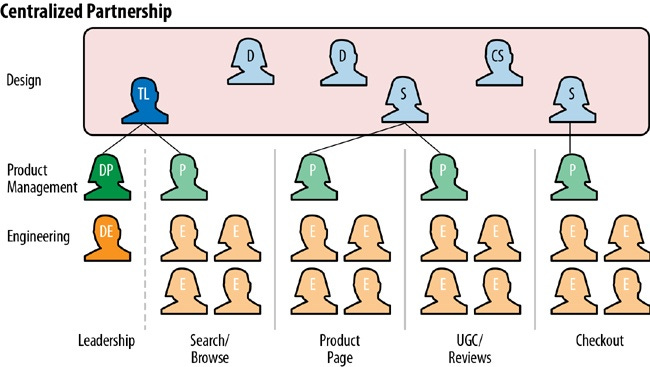 In the Centralized Partnership, there is a distinct design team that has committed connections to the different product/feature/business teams. The team includes a team lead (TL), senior designers (S), other designers (D), and a content strategist (CS). The team lead and senior designers have direct relationships with product managers (P). Experiences are treated more holistically, as the entire team understands the breadth of what is being delivered. In the Centralized Partnership, there is a distinct design team that has committed connections to the different product/feature/business teams. The team includes a team lead (TL), senior designers (S), other designers (D), and a content strategist (CS). The team lead and senior designers have direct relationships with product managers (P). Experiences are treated more holistically, as the entire team understands the breadth of what is being delivered.