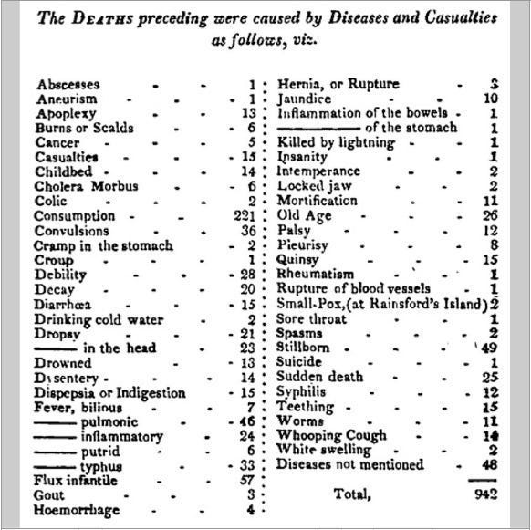 Causes of Death 1812