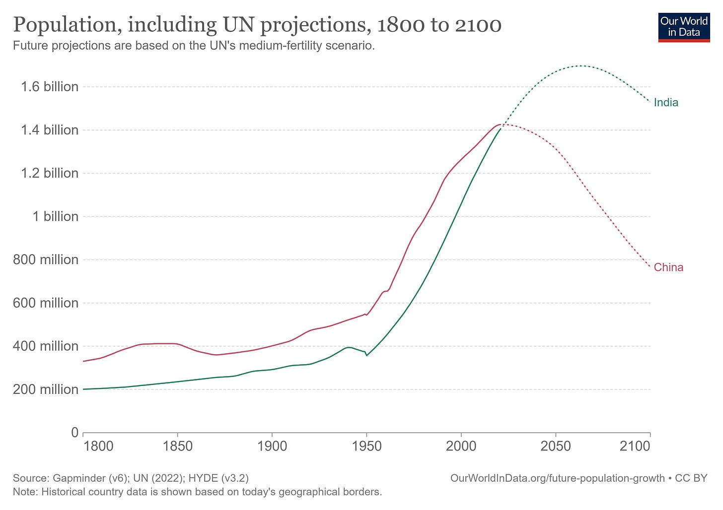 Evolución población china vs india