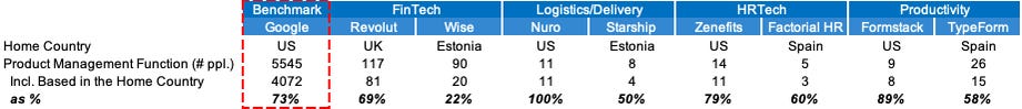 Chart 1. Product management function by locations