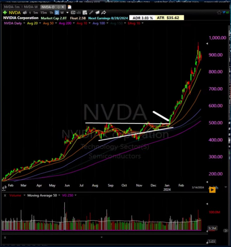 $NVDA - Daily Chart