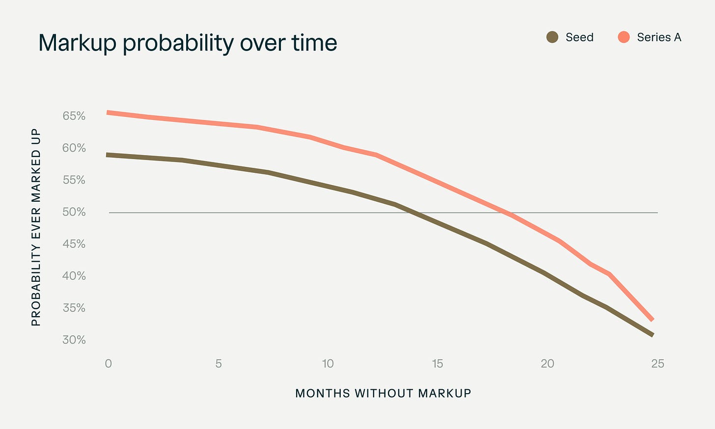 markup probability over time