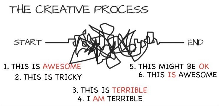 The messy line of the creative process from start to end