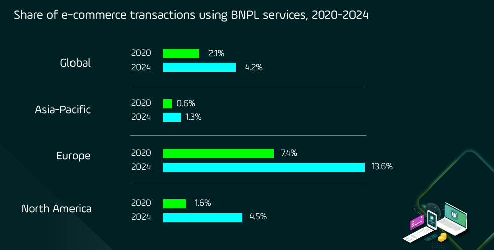 SHare of e-commerce transaction using BNPL services