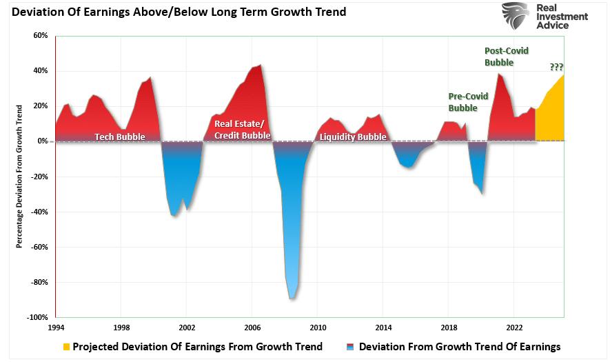 Deviation of Earnings Above Growth Trend