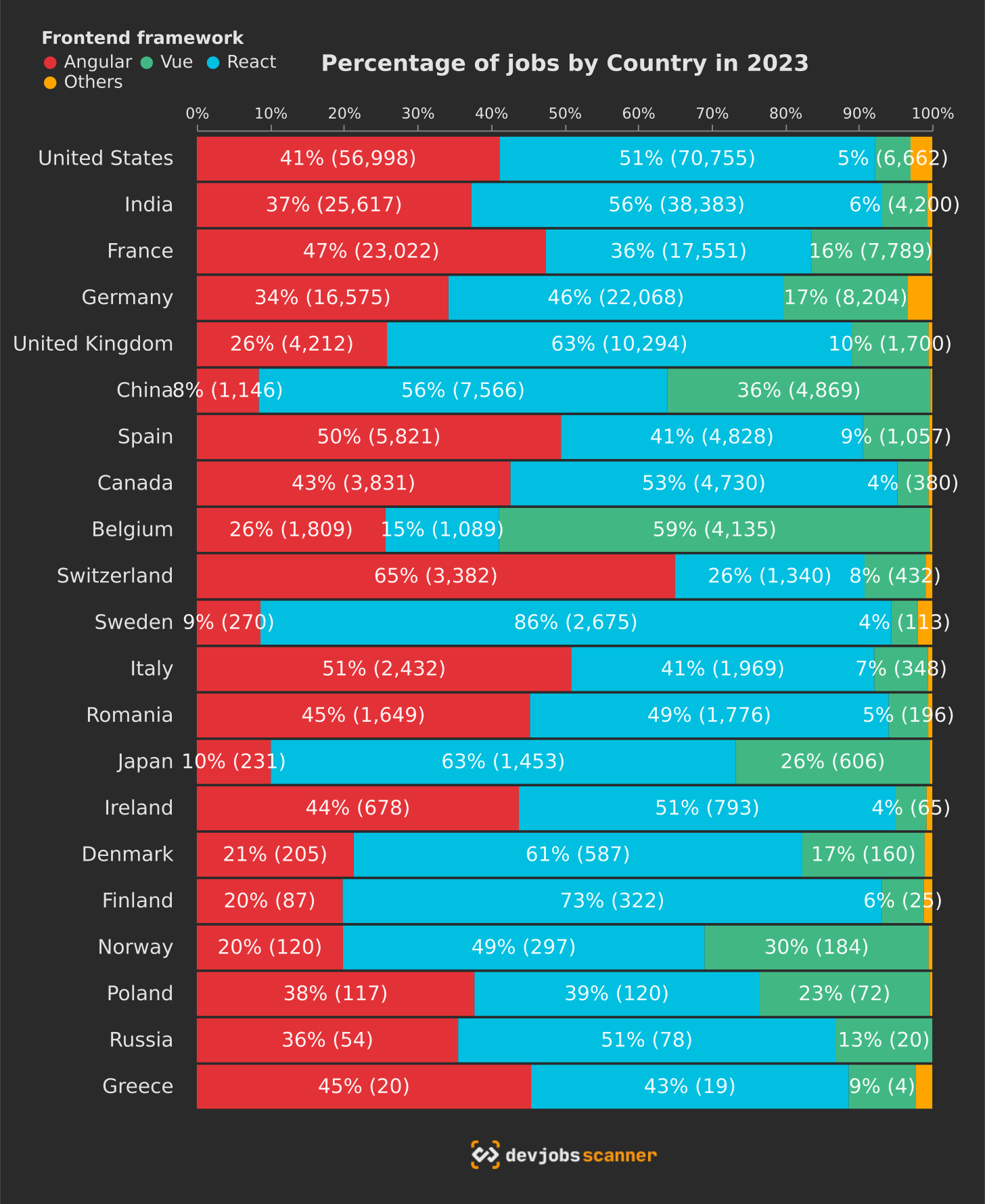 Percentage of jobs by country and frontend framework