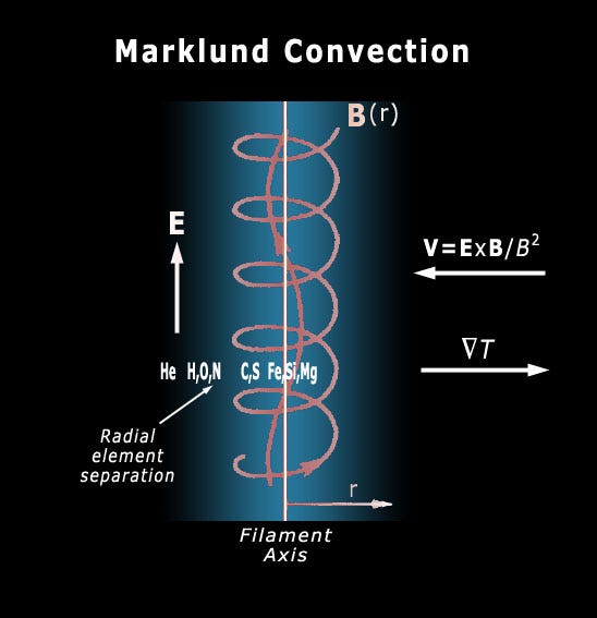 Cosmic Electric Lights - 'Stars are formed following Marklund convection..'  - By Wal Thornhill