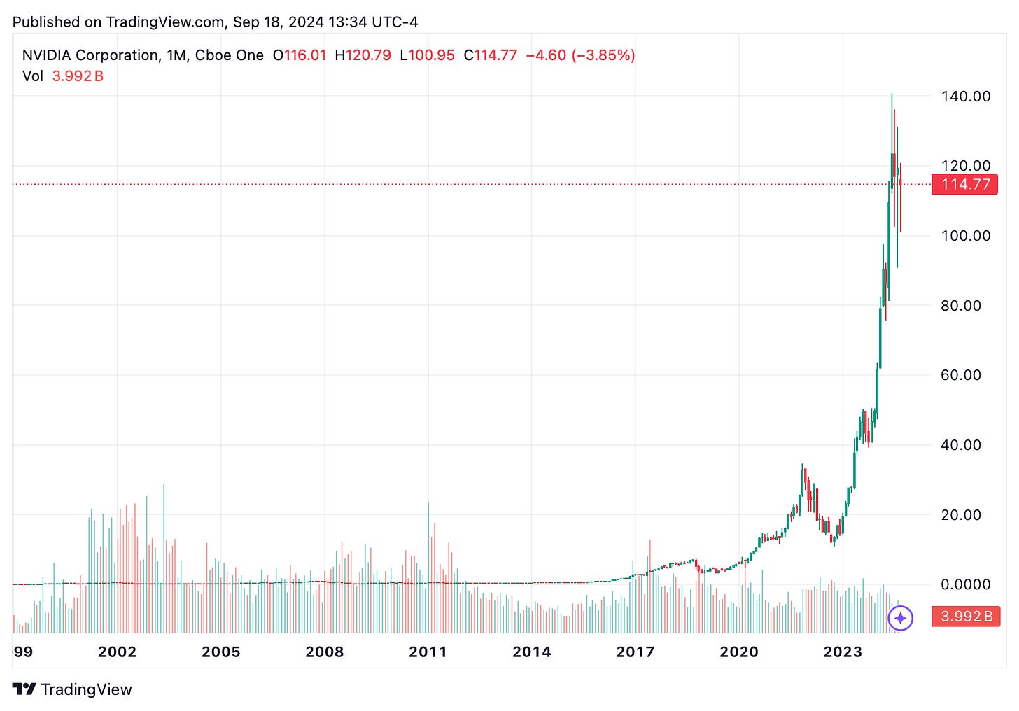 TradingView chart