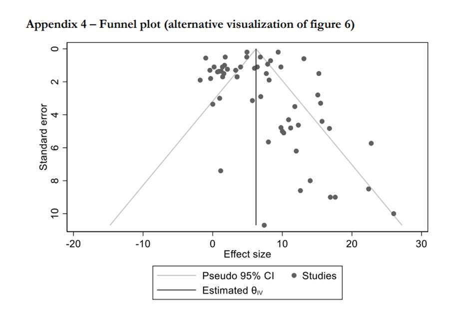 Na obrázku môže byť modrotlač a text, v ktorom sa píše „Appendix - Funnel plot alternative visualization of figure ၆) 2 error 4 Standard 6 8 10 -20 -10 0 Effect size 10 20 30 Pseudo 95% Estimated Θιν Studies“ Na obrázku môže byť modrotlač a text, v ktorom sa píše „Appendix - Funnel plot alternative visualization of figure ၆) 2 error 4 Standard 6 8 10 -20 -10 0 Effect size 10 20 30 Pseudo 95% Estimated Θιν Studies“