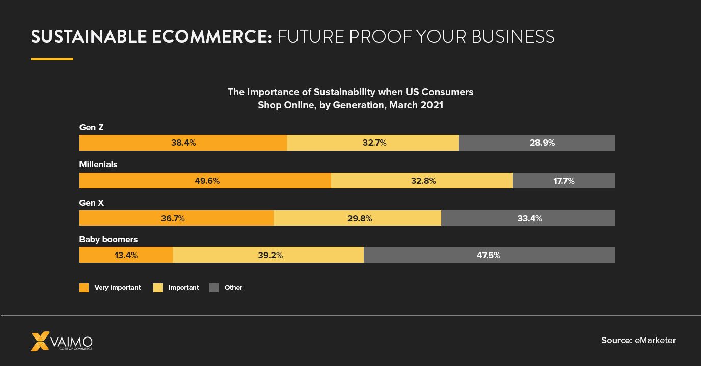 Sustainable Ecommerce: Future Proof Your Business