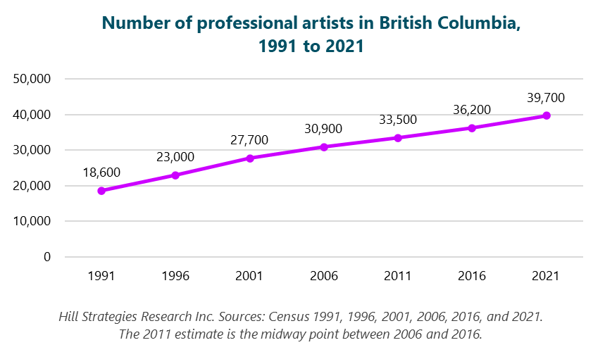 Line graph of the growth in the number of professional artists in British Columbia, 1991 to 2021. 1991: 18600 1996: 23000 2001: 27700 2006: 30900 2011: 33500 2016: 36200 2021: 39700 Hill Strategies Research Inc. Sources: Census 1991, 1996, 2001, 2006, 2016, and 2021. The 2011 estimate is the midway point between 2006 and 2016.