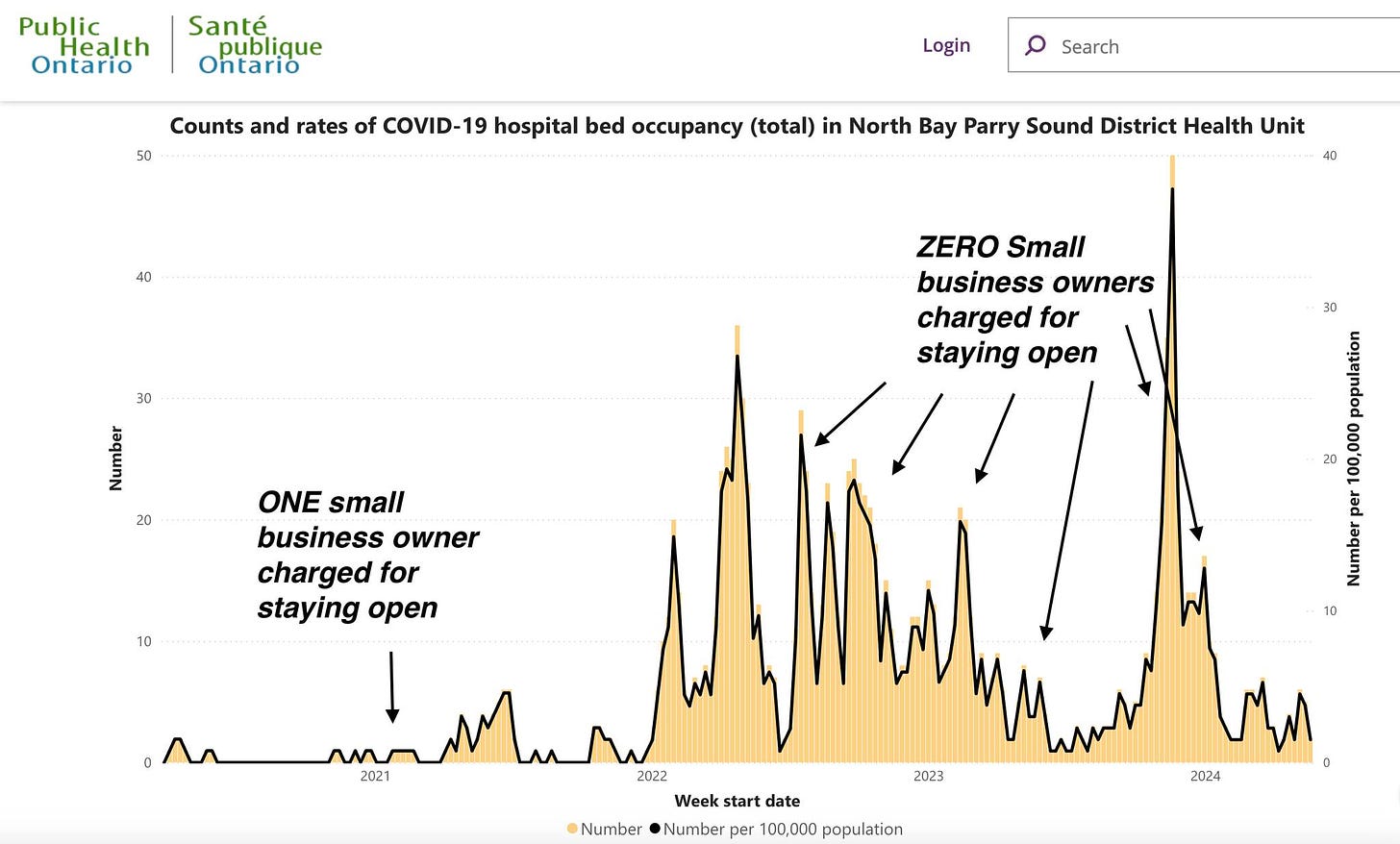 May be an image of text that says 'Public Health Ontario Santé publique Ontario 50 Login Search Counts and rates of COVID-19 hospital bed occupancy (total) in North Bay Parry Sound District Health Unit 40 40 30 fwwa.ocoomomm ZERO Small business owners charged for staying open 20 .-. ONE small business owner charged for staying open サ 10 แร้ันร 30 20 က Doo ខ្តី Ml 10 2021 Number 2023 2022 Week start date Number per 100,000 population 2024'