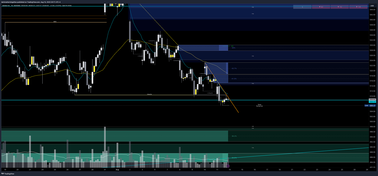 $ADBE chart - overview of key orderblocks and fair value gaps