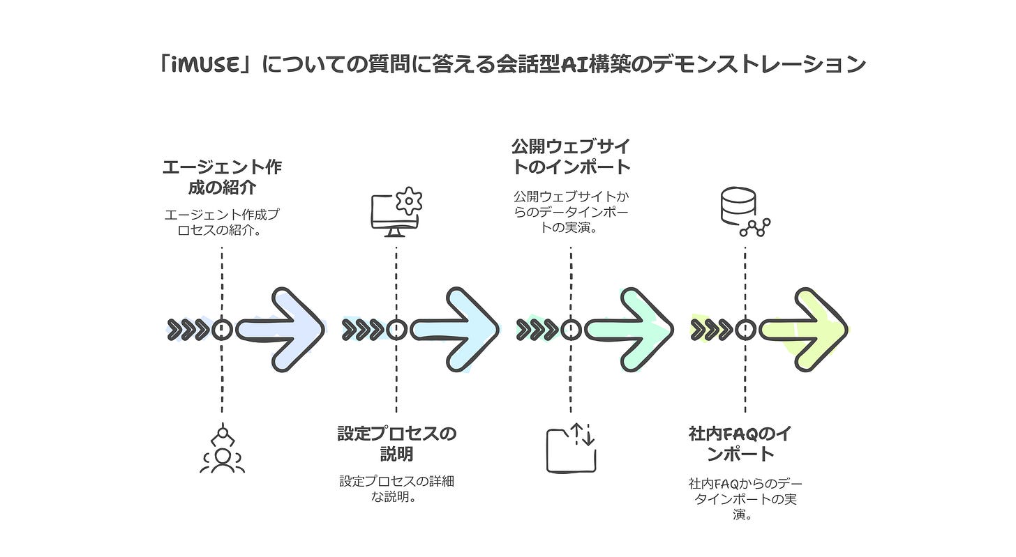 「iMUSE」についての質問に答える会話型AI構築のデモンストレーション