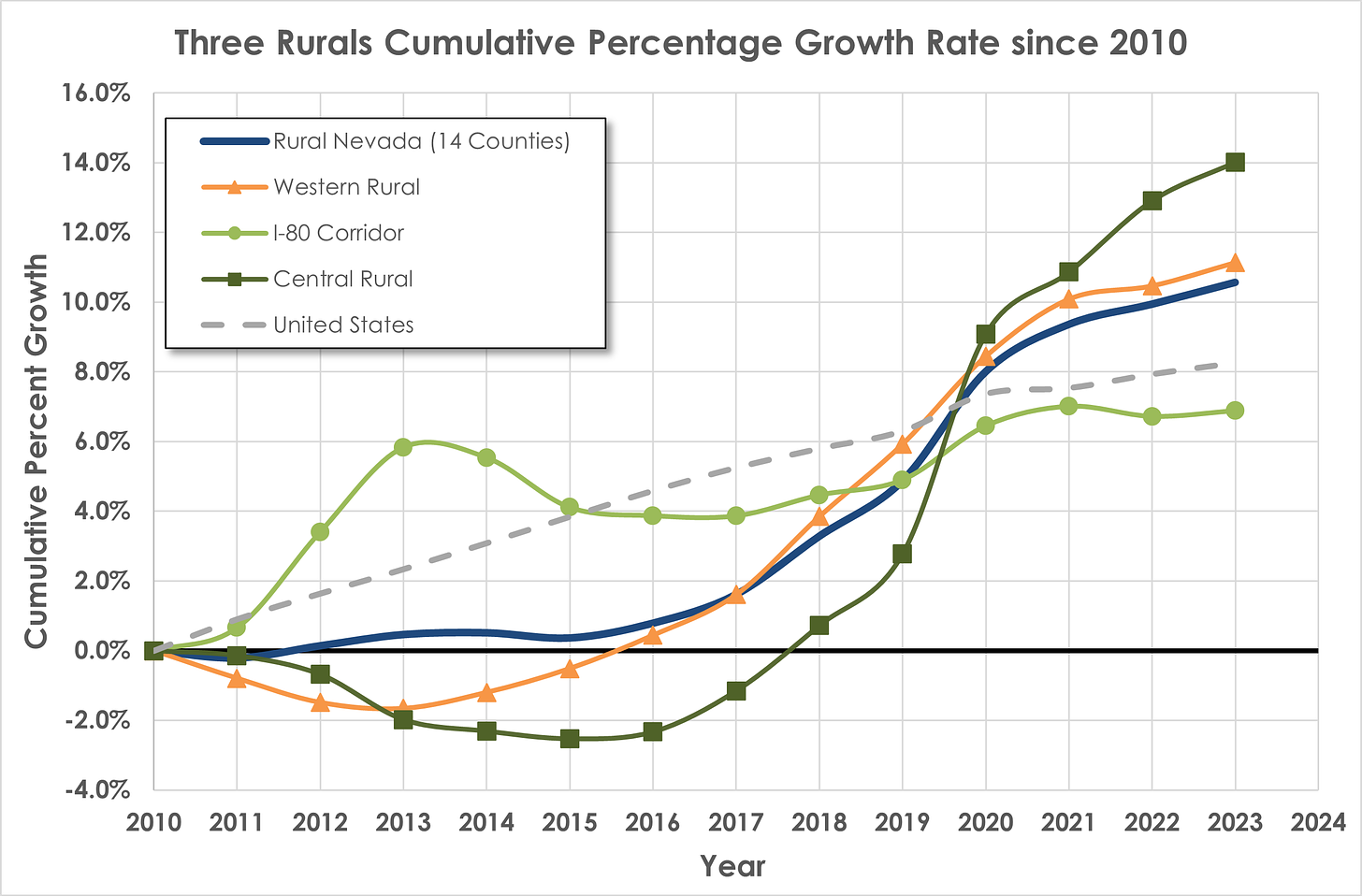 Figure 2: Three Rurals Cumulative Percentage Growth Rate, 2010-2023. Graph and results discussed in paragraphs below.