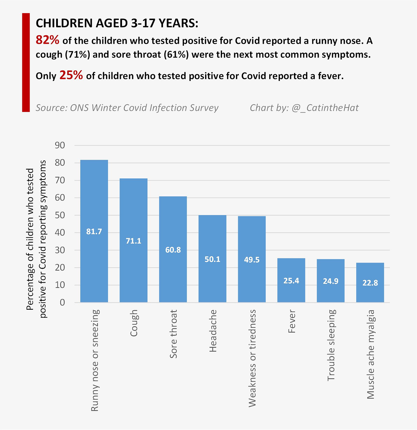 Chart of ONS data on symptoms of acute COVID in children
