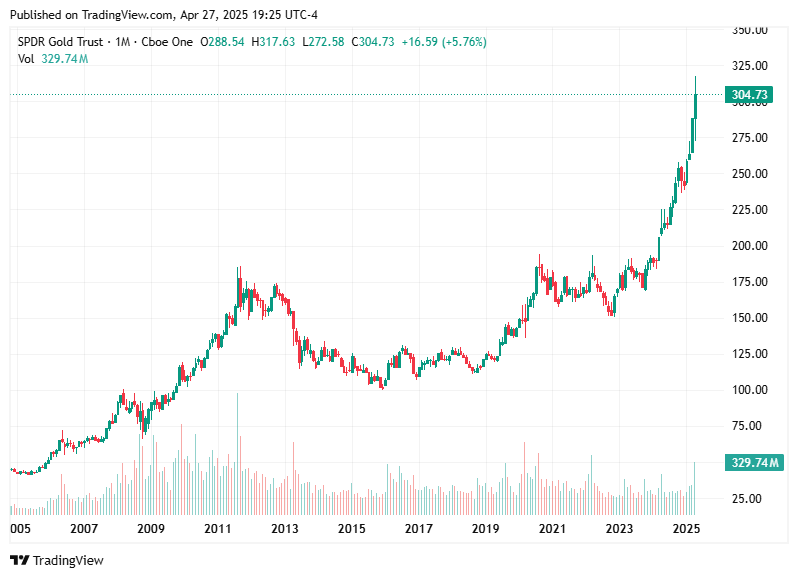 TradingView chart TradingView chart