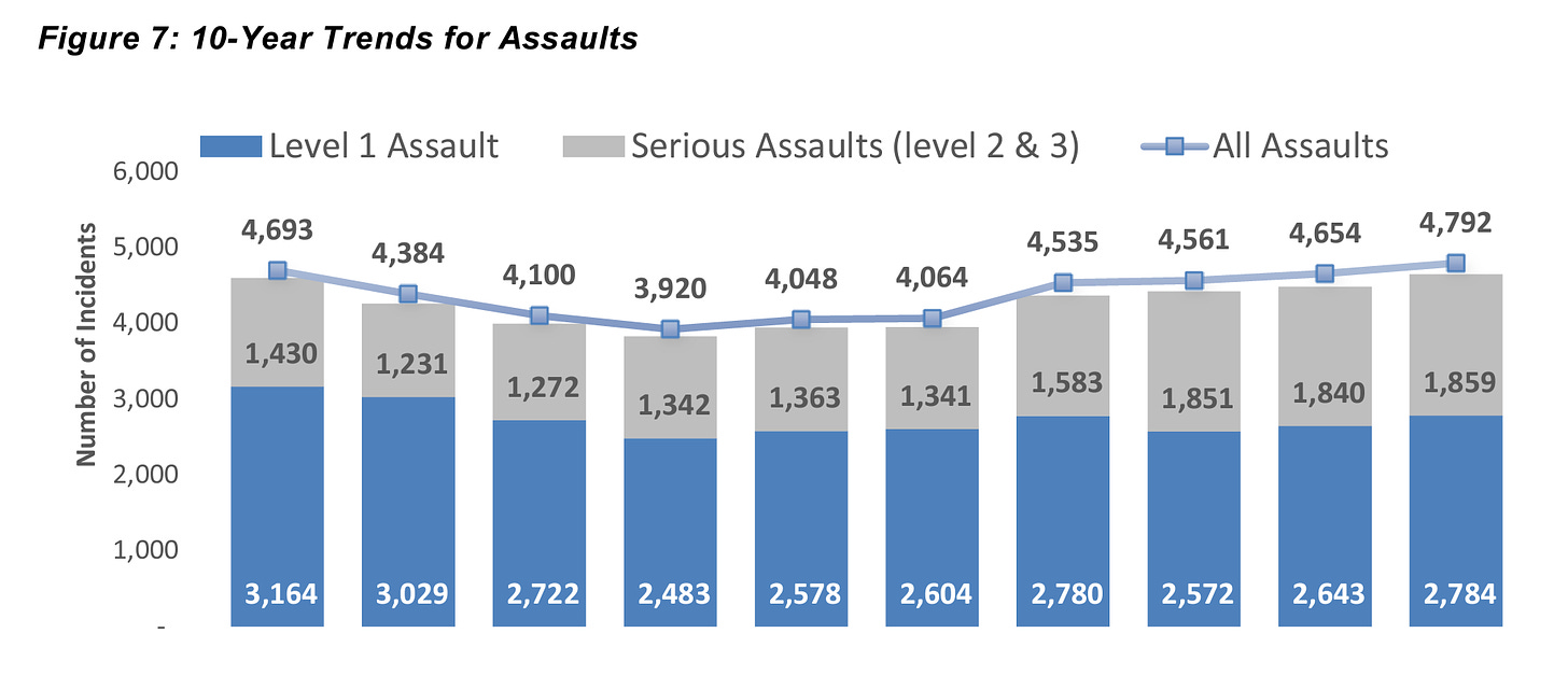 VPD graphic shows 10-year trends for assaults. For the most part, between 2013 and 2018, serious assaults make up about 1/3 of all level 1, 2 and 3 assaults. But in 2020 to 2022, it's more like 2/5