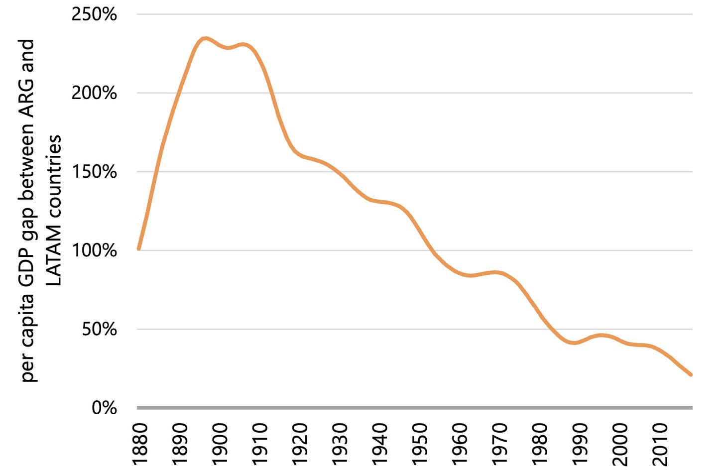 Per capita GDP relative to Latin American countries