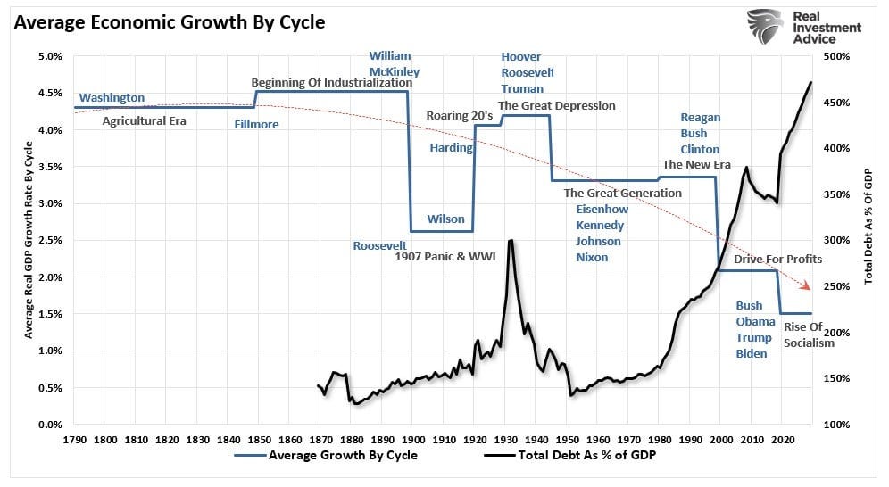 Graph showing Economic growth by cycle with data from 1790 to 2020. 