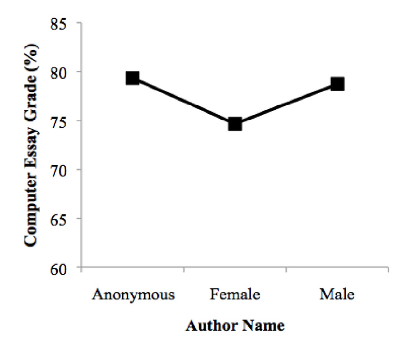 A graph with “Computer Essay Grade Percent” on the Y-axis and Author Name (Anonymous, Female, or Male) on the x-axis, essay grades with female names are 5% lower than essays with anonymous or a male name.