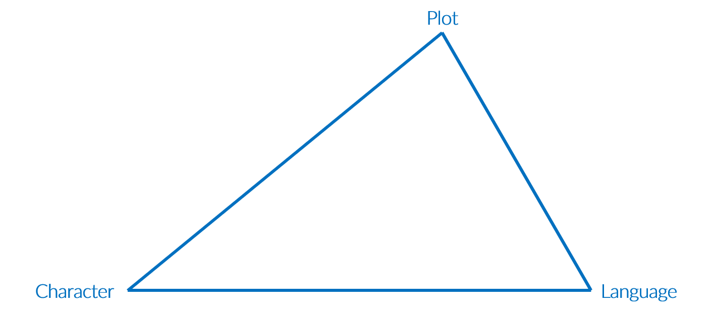 Triangle whose three angles are labelled plot, language & character which is stretched towards the "character" angle