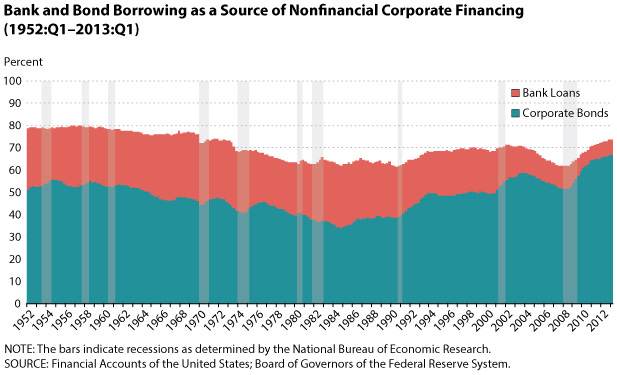 Bank vs. Bond Financing Over the Business Cycle - Economic Synopses - St.  Louis Fed